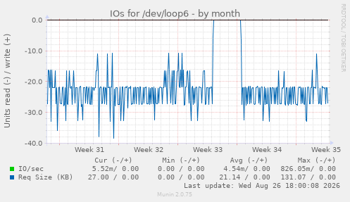 IOs for /dev/loop6