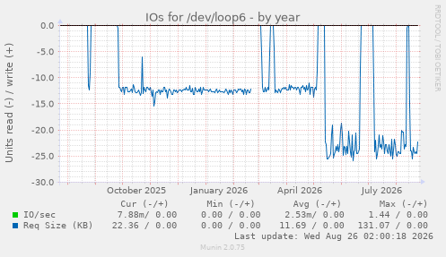 IOs for /dev/loop6