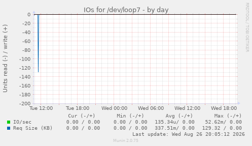 IOs for /dev/loop7