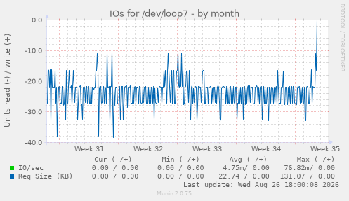 IOs for /dev/loop7