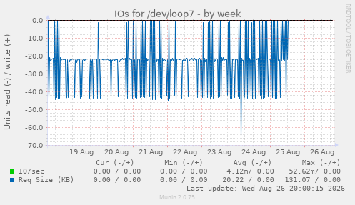 IOs for /dev/loop7