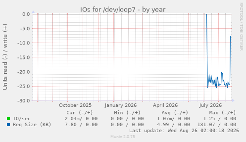 IOs for /dev/loop7