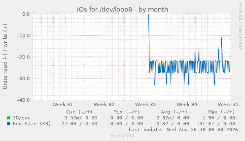 IOs for /dev/loop8