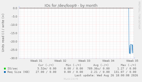 IOs for /dev/loop9