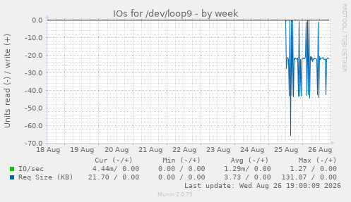 IOs for /dev/loop9