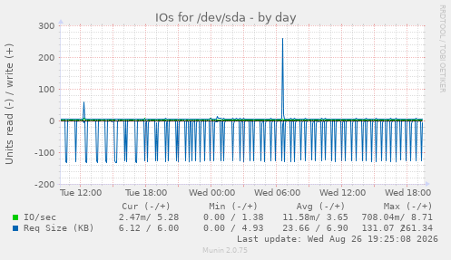 IOs for /dev/sda