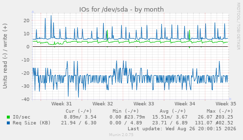 IOs for /dev/sda