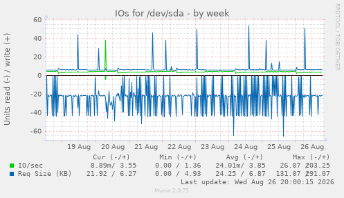 IOs for /dev/sda