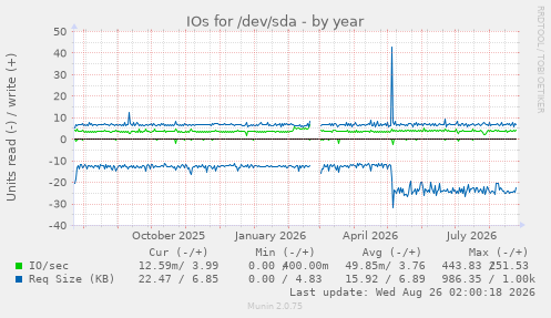IOs for /dev/sda