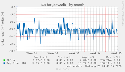 IOs for /dev/sdb