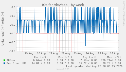 IOs for /dev/sdb