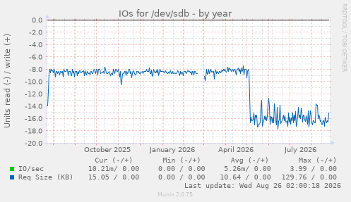 IOs for /dev/sdb