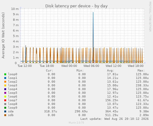 Disk latency per device