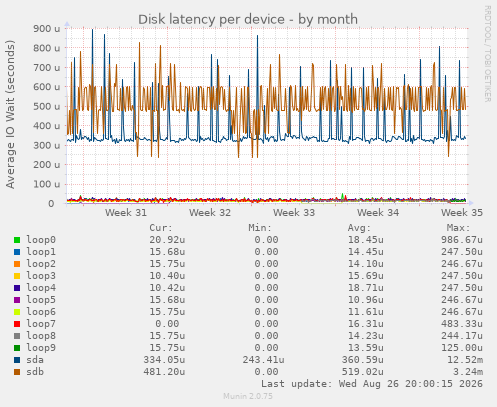 Disk latency per device