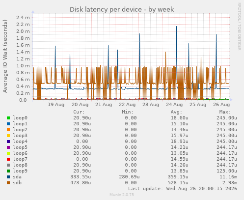 Disk latency per device