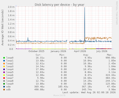 Disk latency per device