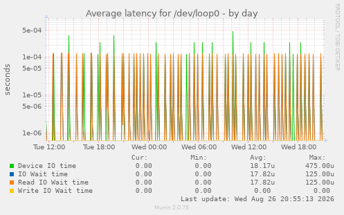 Average latency for /dev/loop0