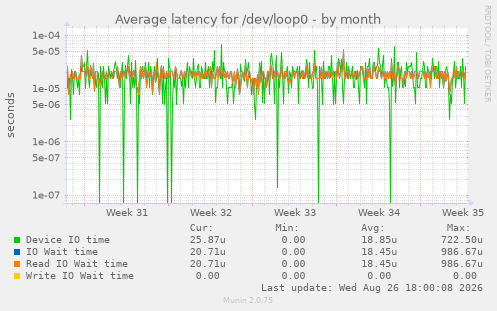 Average latency for /dev/loop0