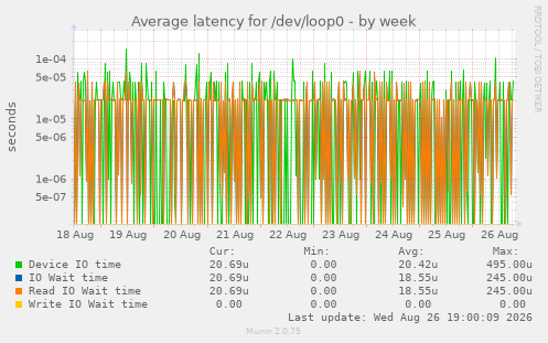 Average latency for /dev/loop0