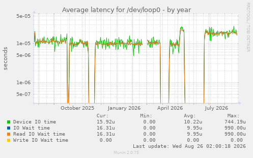 Average latency for /dev/loop0