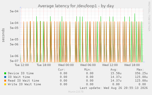 Average latency for /dev/loop1