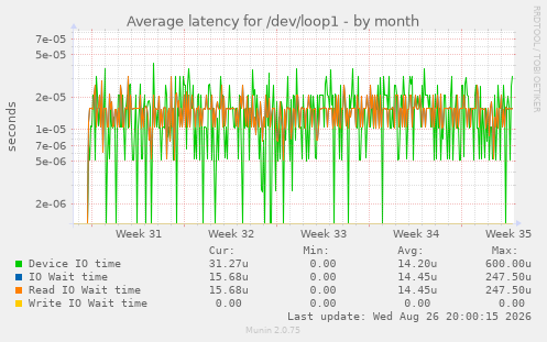 Average latency for /dev/loop1