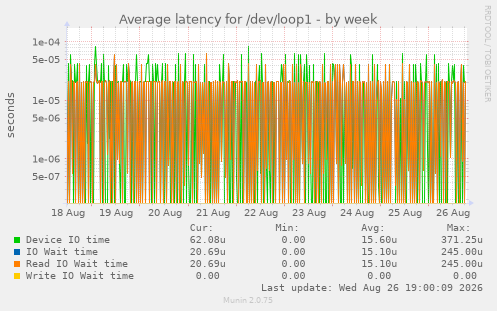 Average latency for /dev/loop1
