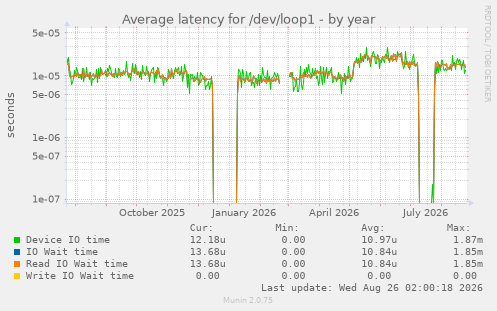Average latency for /dev/loop1