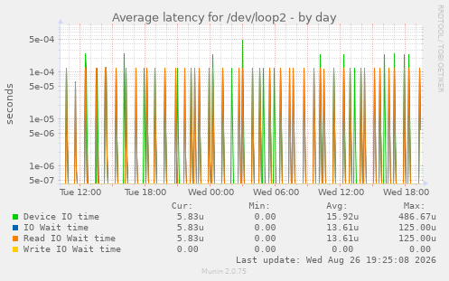 Average latency for /dev/loop2