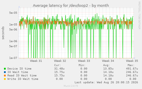 Average latency for /dev/loop2