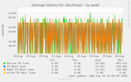 Average latency for /dev/loop2