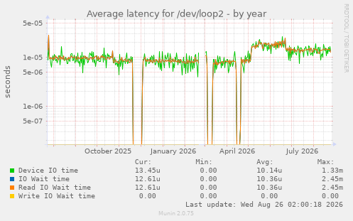Average latency for /dev/loop2