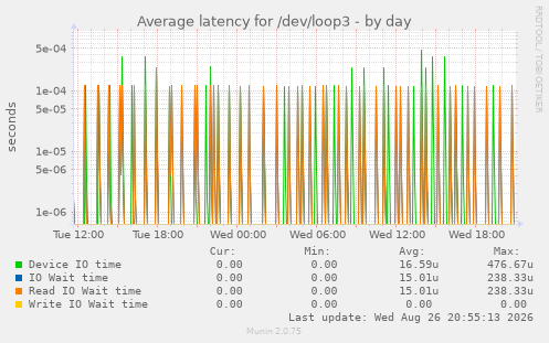 Average latency for /dev/loop3