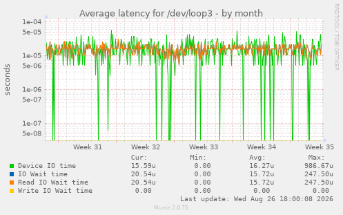 Average latency for /dev/loop3