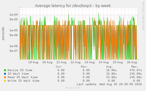 Average latency for /dev/loop3