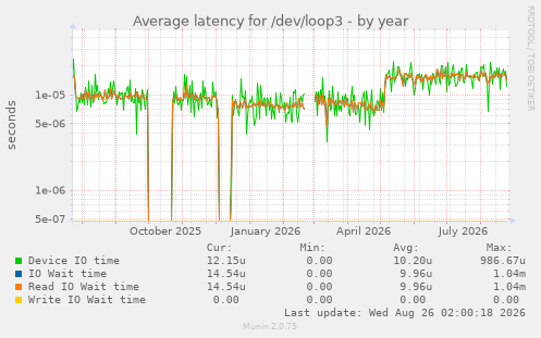 Average latency for /dev/loop3