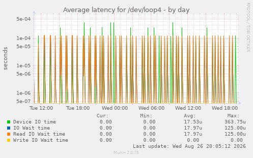 Average latency for /dev/loop4