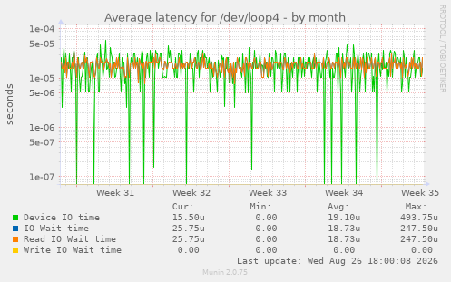 Average latency for /dev/loop4