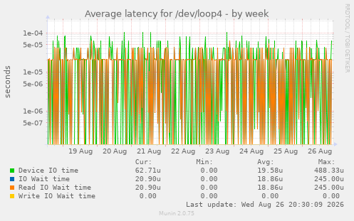 Average latency for /dev/loop4