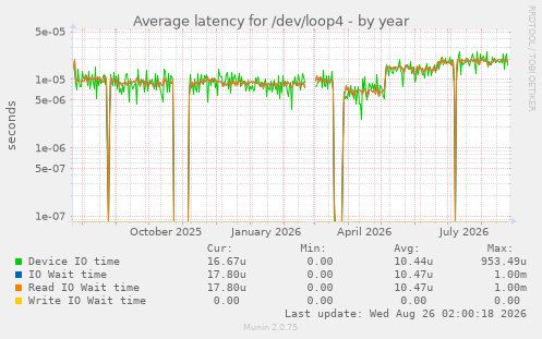 Average latency for /dev/loop4