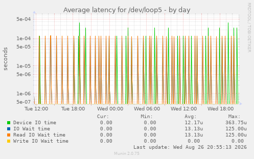 Average latency for /dev/loop5