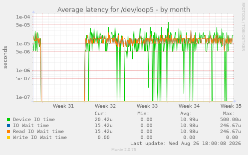 Average latency for /dev/loop5