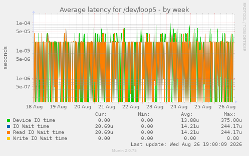 Average latency for /dev/loop5