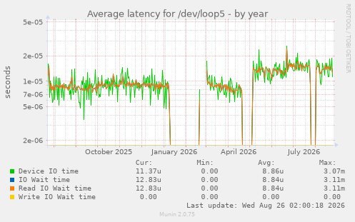 Average latency for /dev/loop5