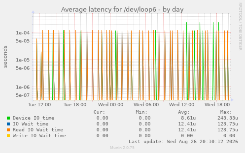 Average latency for /dev/loop6