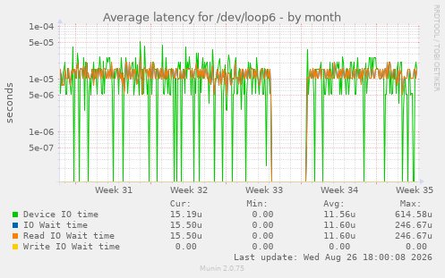 Average latency for /dev/loop6