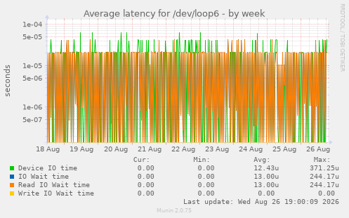 Average latency for /dev/loop6