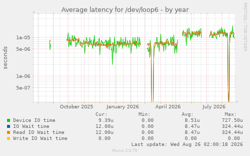 Average latency for /dev/loop6