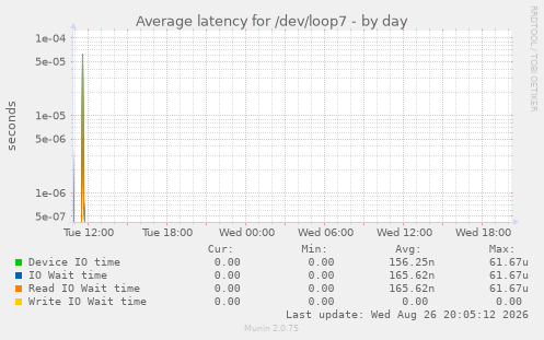Average latency for /dev/loop7