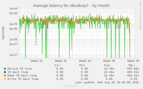 Average latency for /dev/loop7